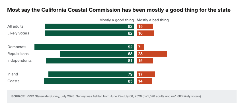 PPIC Poll CCC