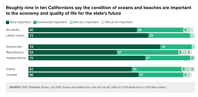 PPIC poll ocean